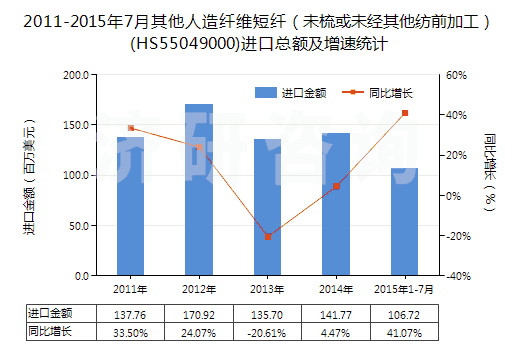 2011-2015年7月其他人造纖維短纖（未梳或未經(jīng)其他紡前加工）(HS55049000)進(jìn)口總額及增速統(tǒng)計